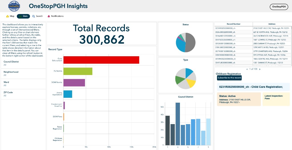 OneStopPGH Insights Stats tab showing total records count, record type bar chart, status and type pie charts, council district chart, records table, and detail panel